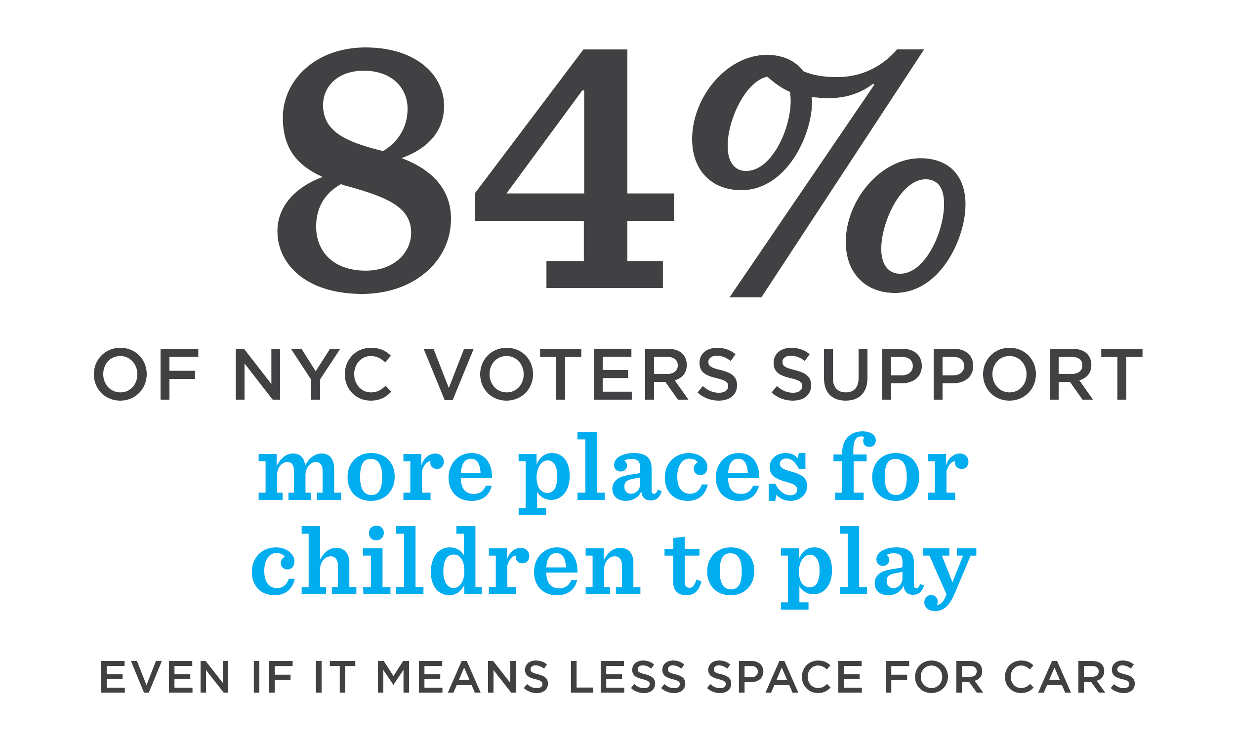 Rotating text graphic highlighting the aforementoined overwhelming majority support of public amenitites even if they meant less street parking space. 