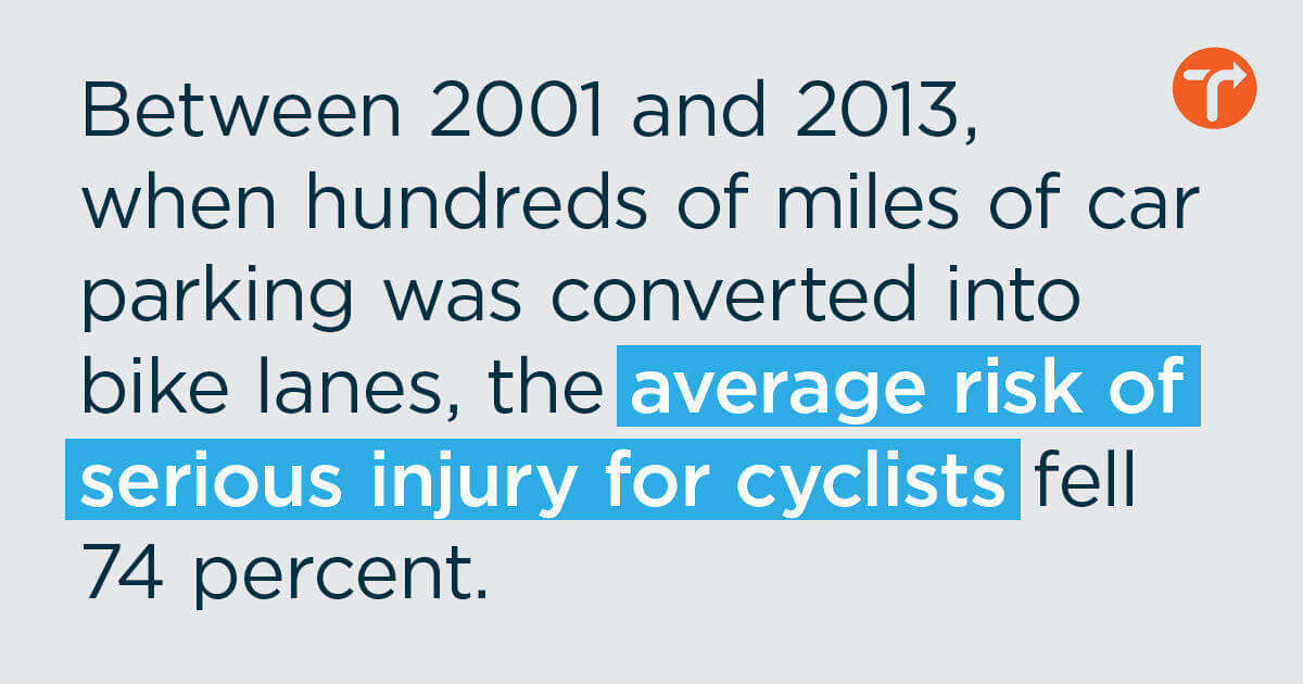 graphic that reads, "Between 2001 and 2013, when hundreds of miles of car parking was converted into bike lanes, the average risk of serious injury for cyclists fell 74 percent."