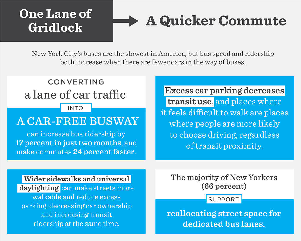 Graphic text highlighting how one lane of gridlock could be transformed into a quicker commute, and how the majority -- 66 percent -- of New Yorkers support reallocating street space for dedicated bus lanes.
