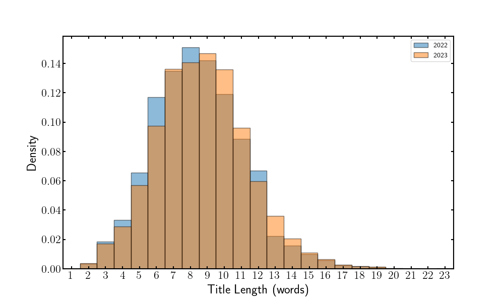 title_length_histogram_2022_2023.png