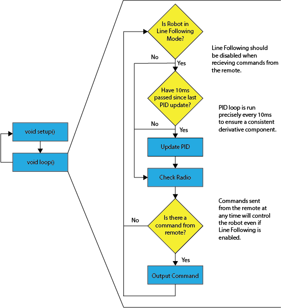 Program Overview Flowchart.png