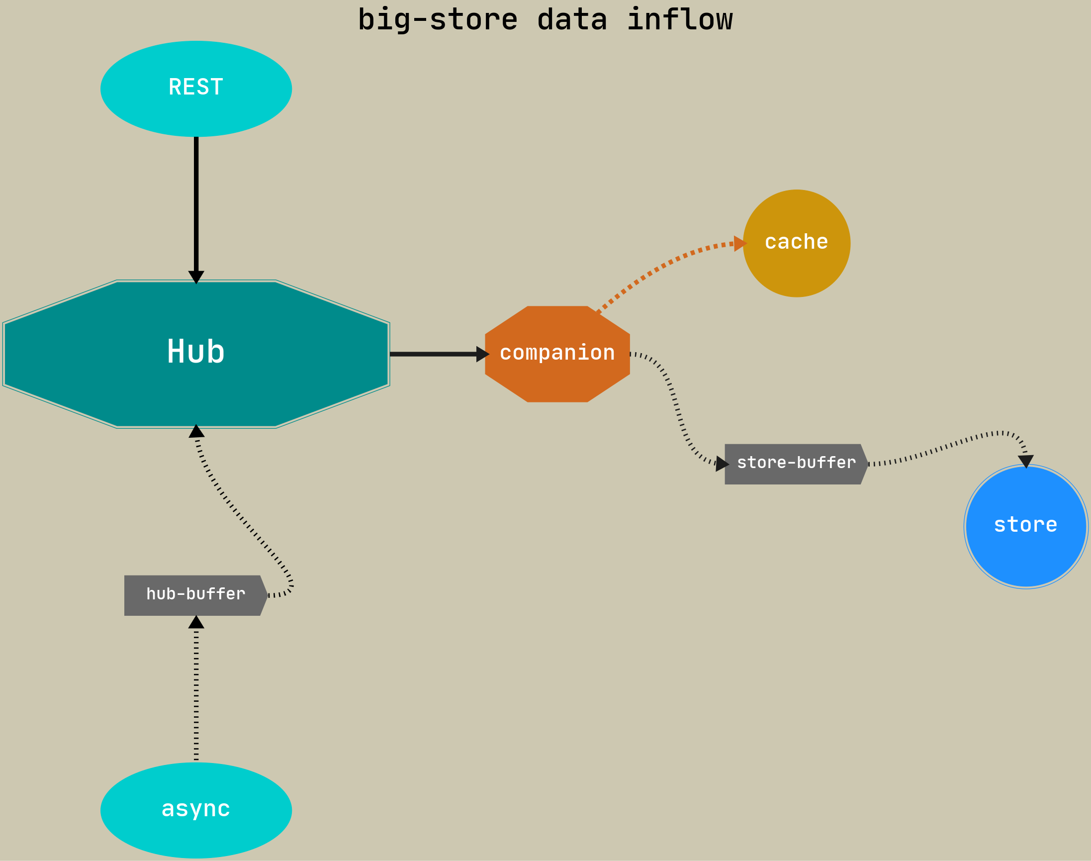 big-store-inflow-schema.png