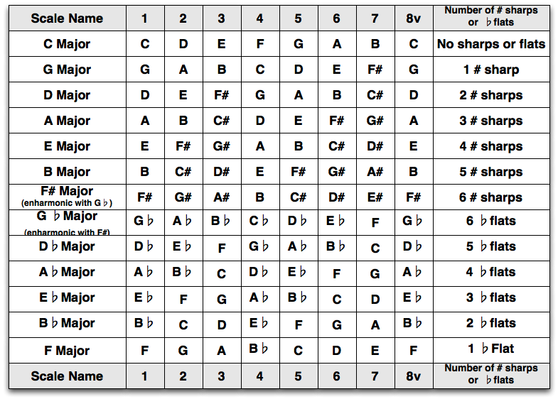 Major Scale Table circle of 5ths_1.png