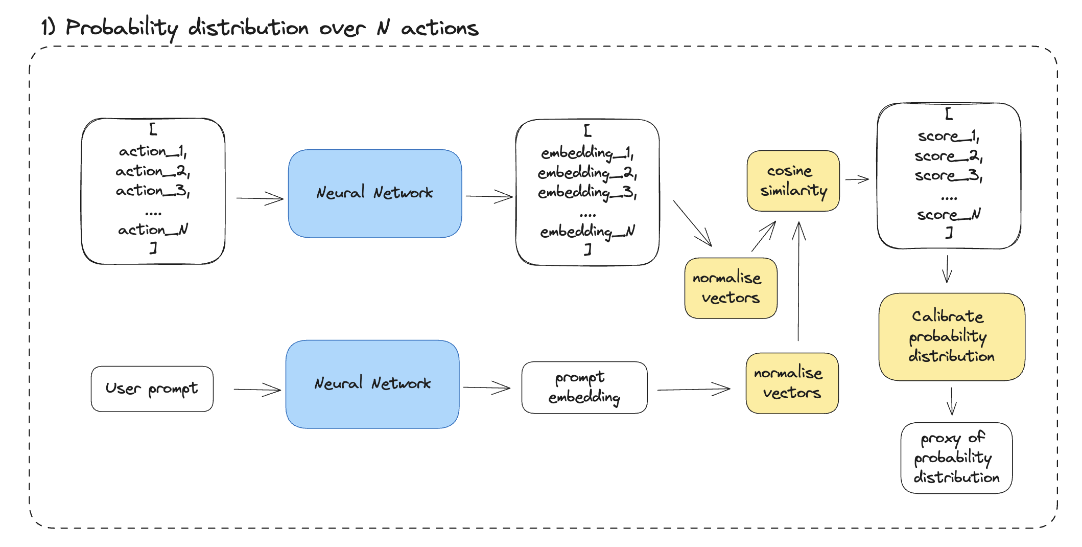 schematic_probability_distribution_over_N_actions.png