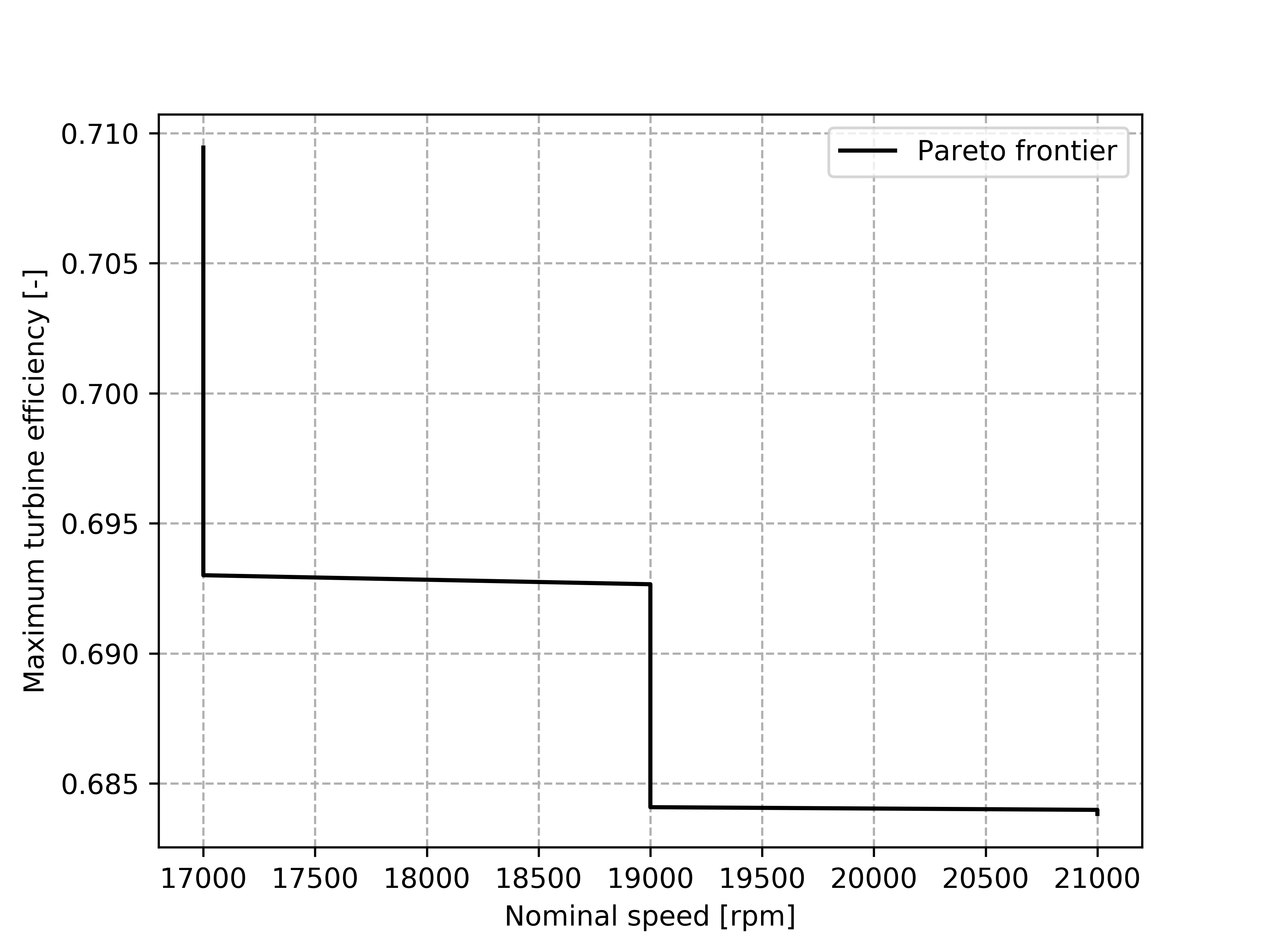 pareto_frontier_eta_rpm.png