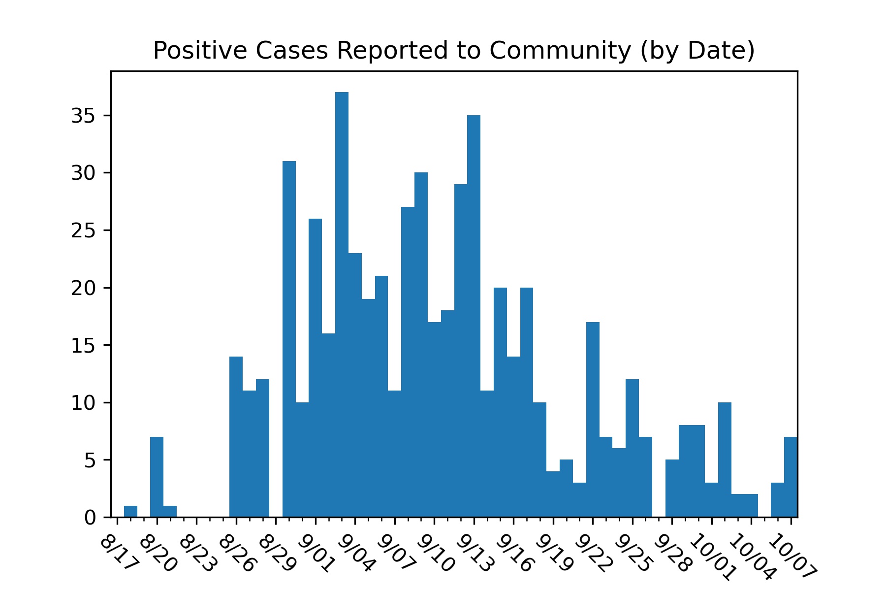 SMU_COVID19_community_notified_cases_10_07.jpg