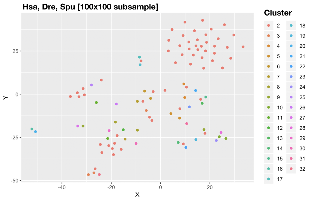 rm.HsDreSpu100_cluster_main.png