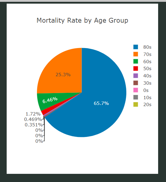 mortality_by_age_pie.png