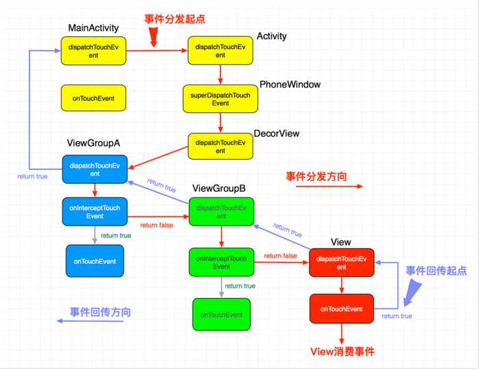 分发流程1