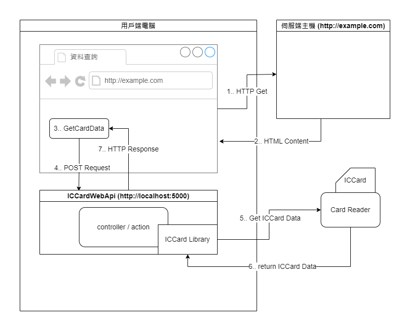 Architecture for ICCard