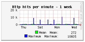 http hits per minute