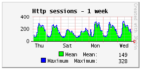 http sessions