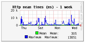 http mean times