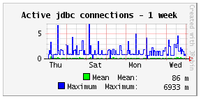 active jdbc connections