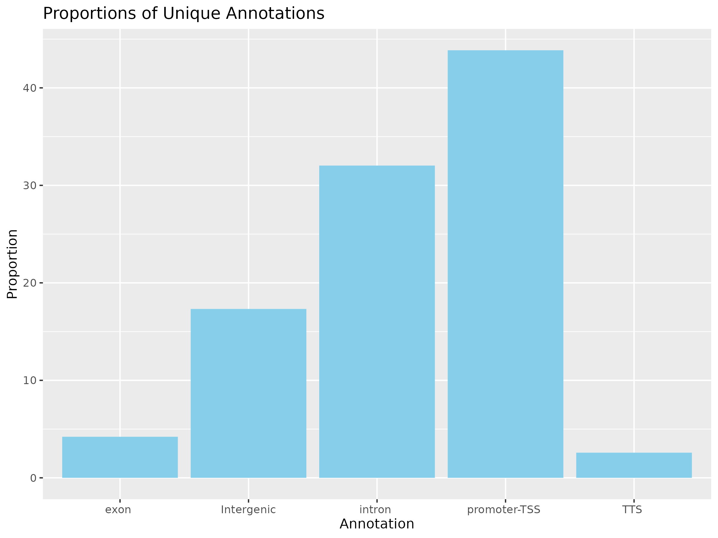 Unique_proportions_plot.png