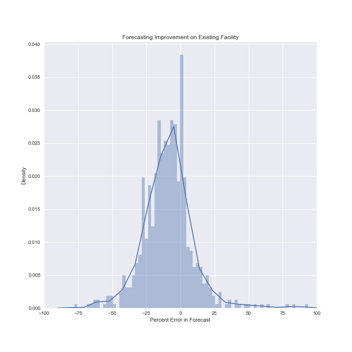 Error for Forecasting Improvement on Existing Facility.png