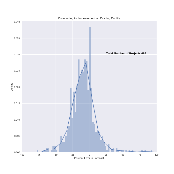 Error for Forecasting for Existing Facility.png