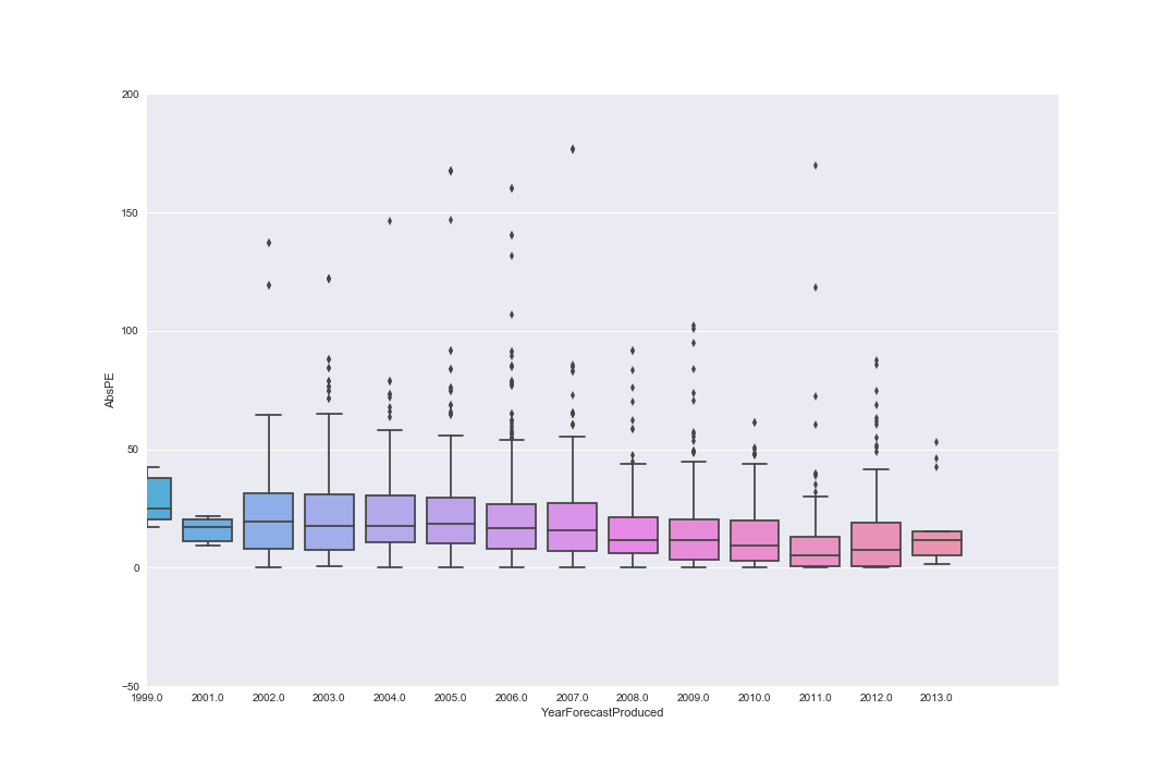 boxplotyearforecastproduced.png