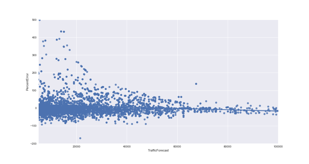 scatterplottrafficforecast.png