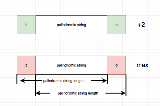 516.longest-palindromic-subsequence-2.png