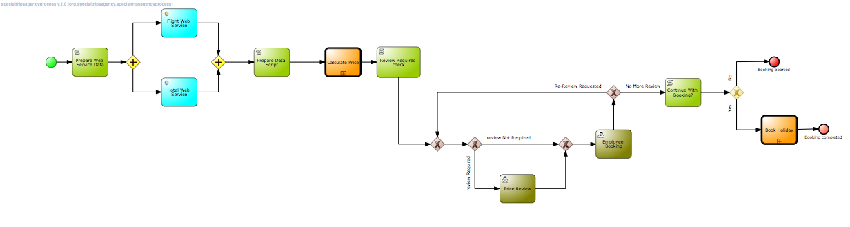 Agency Process