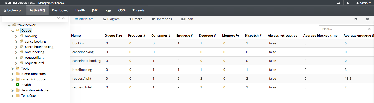 Fuse Message Broker Statistics