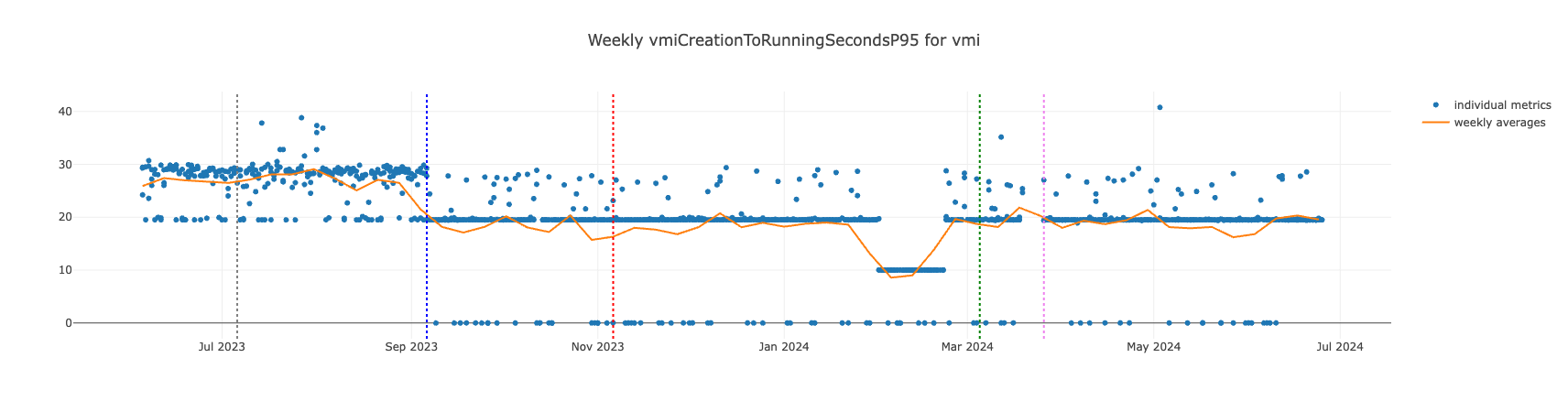 vmi-p95-Creation-to-Running.png