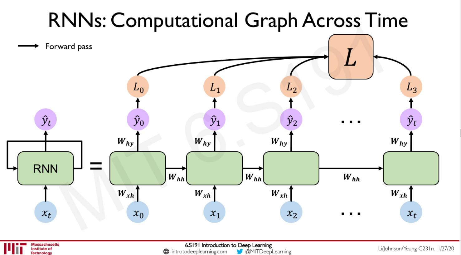 RNN_computational_graph_across_time.PNG