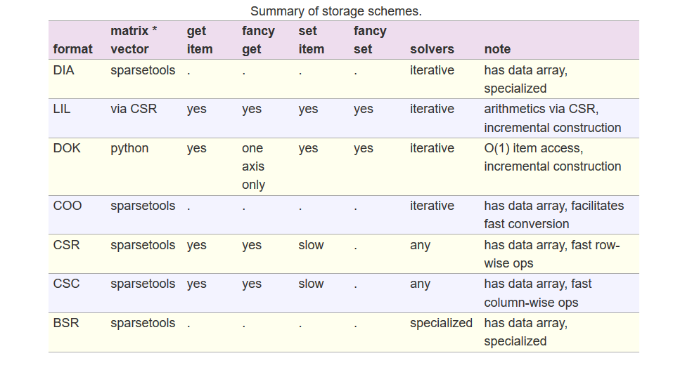 summary_of_sparse_matrix_storage_schemes.PNG