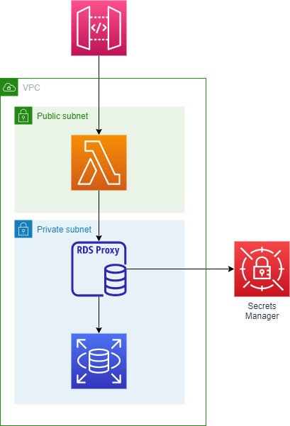 architecture of rds proxy for sql server