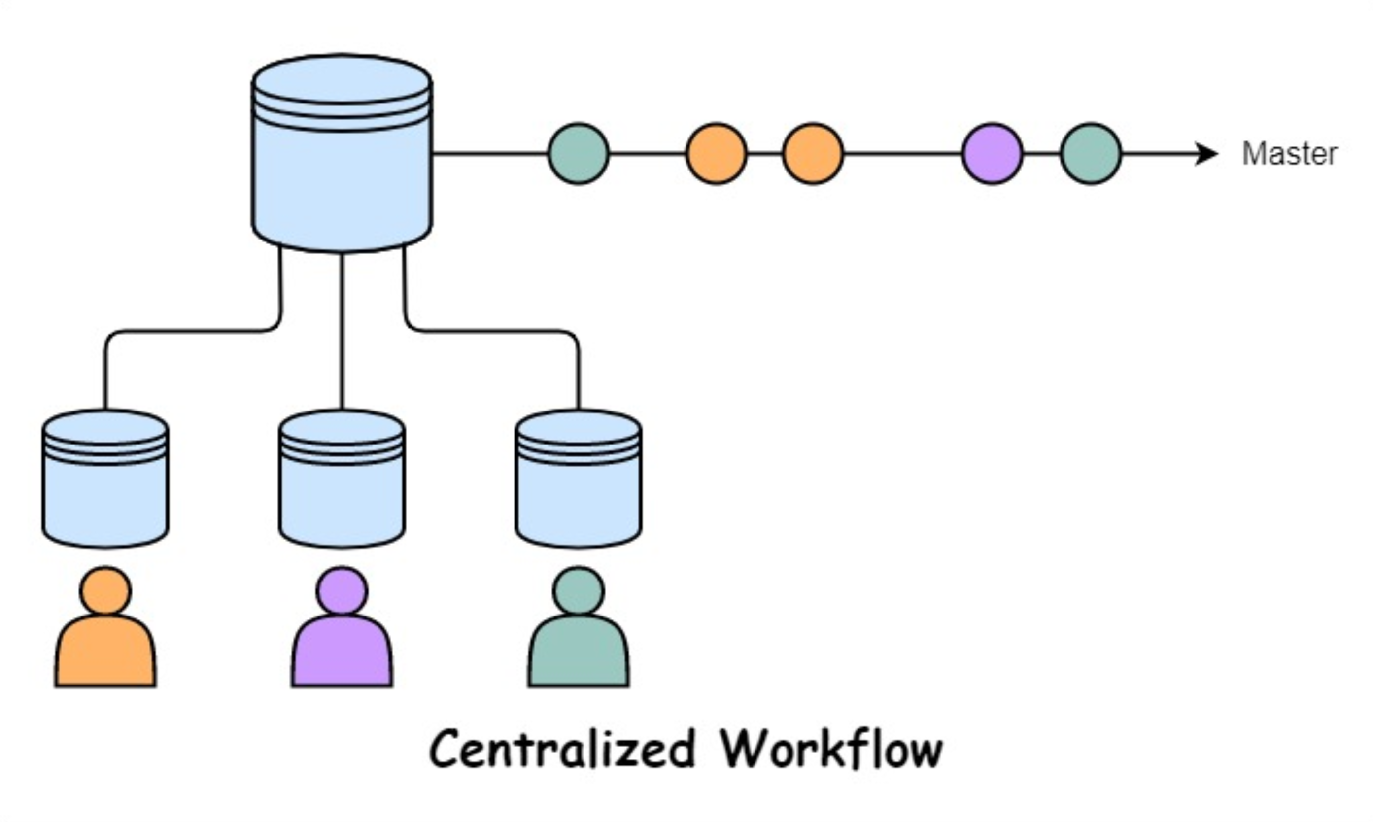 centralized-workflow