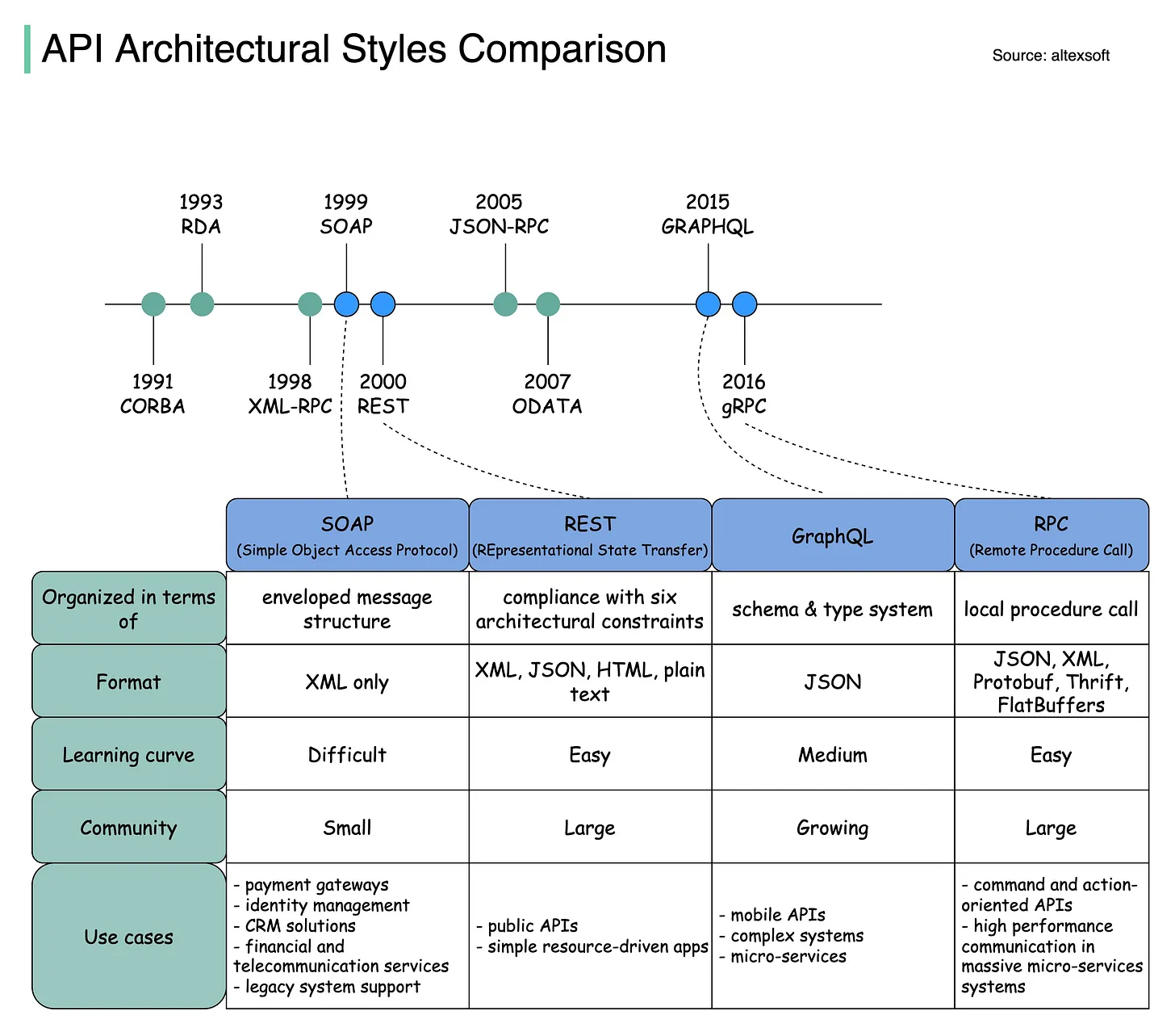 API Patterns History