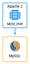 drupal-environment-topology.png