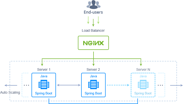 spring-boot-cluster-topology.png