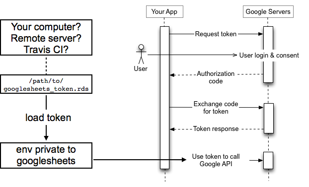 google-oauth-flow-explicit-token-load.png