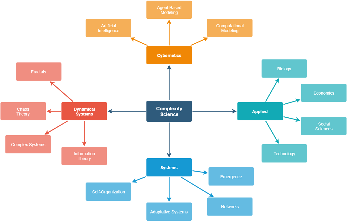 ComplexityScienceDiagram.png