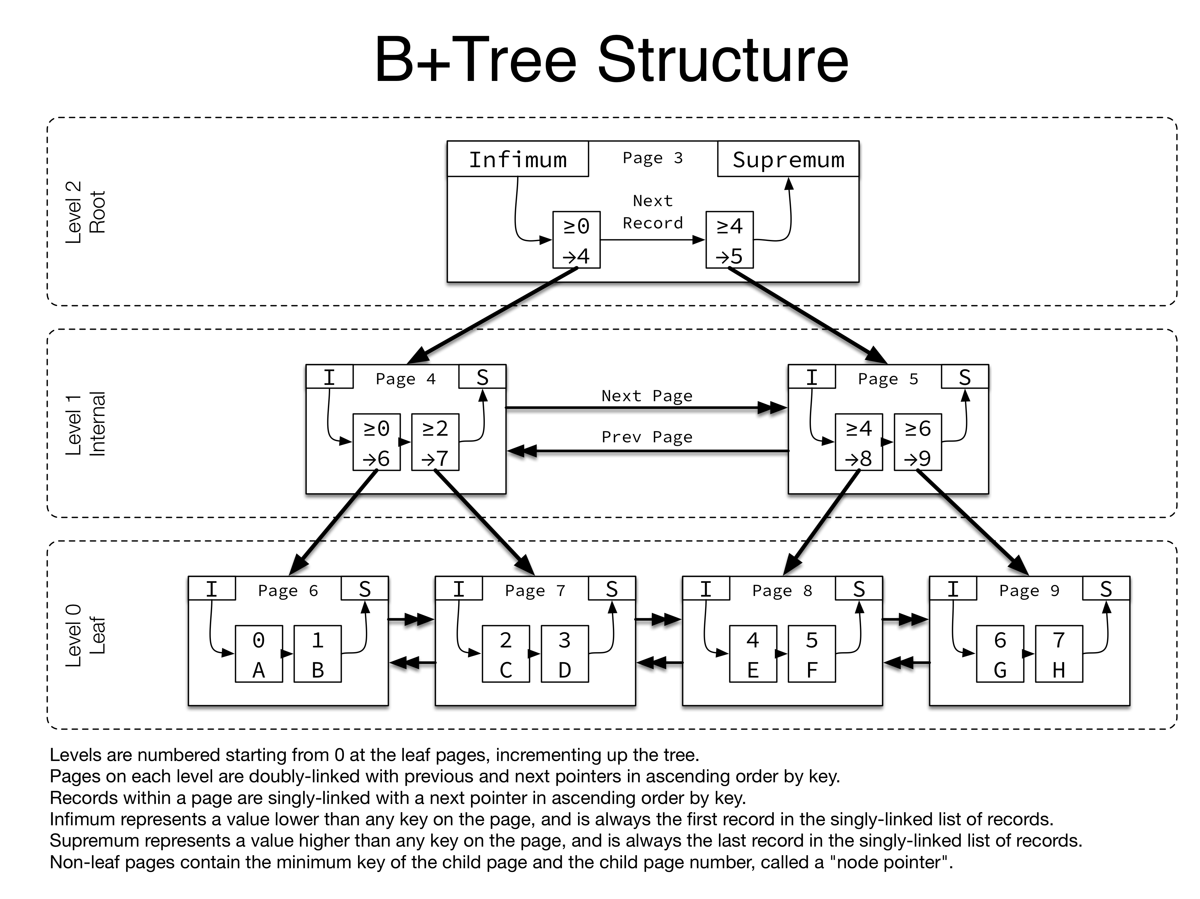 B+Tree Structure.png