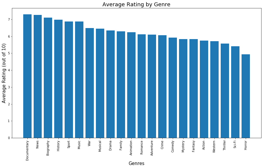 avg_rate_genre.png