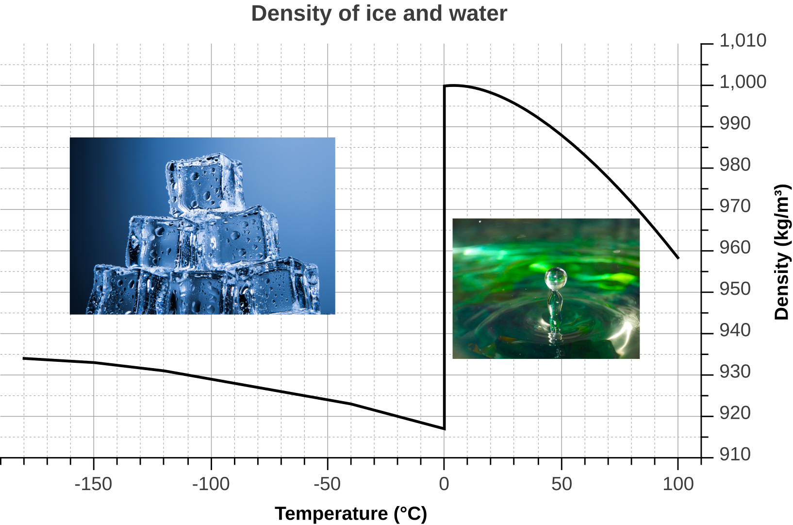 Water Density Plot