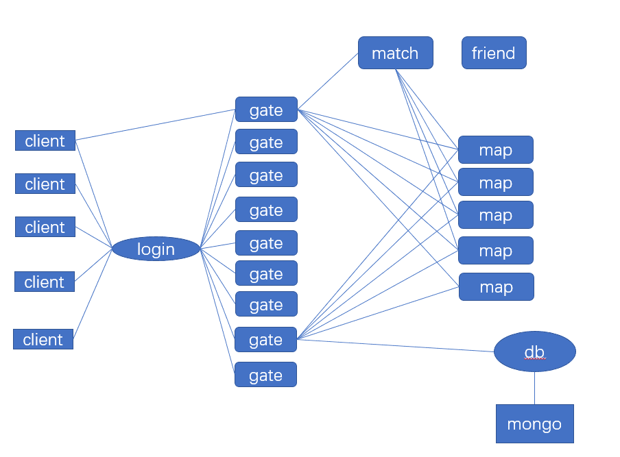 服务器简易框架设计图.png