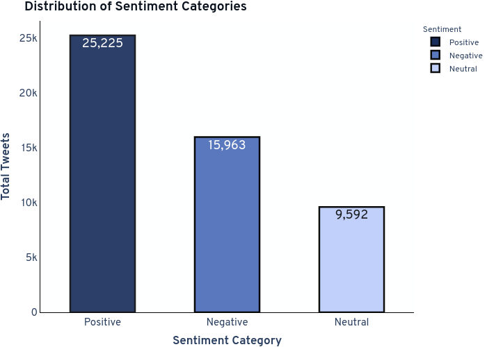 Distribution of Sentiments Results.png