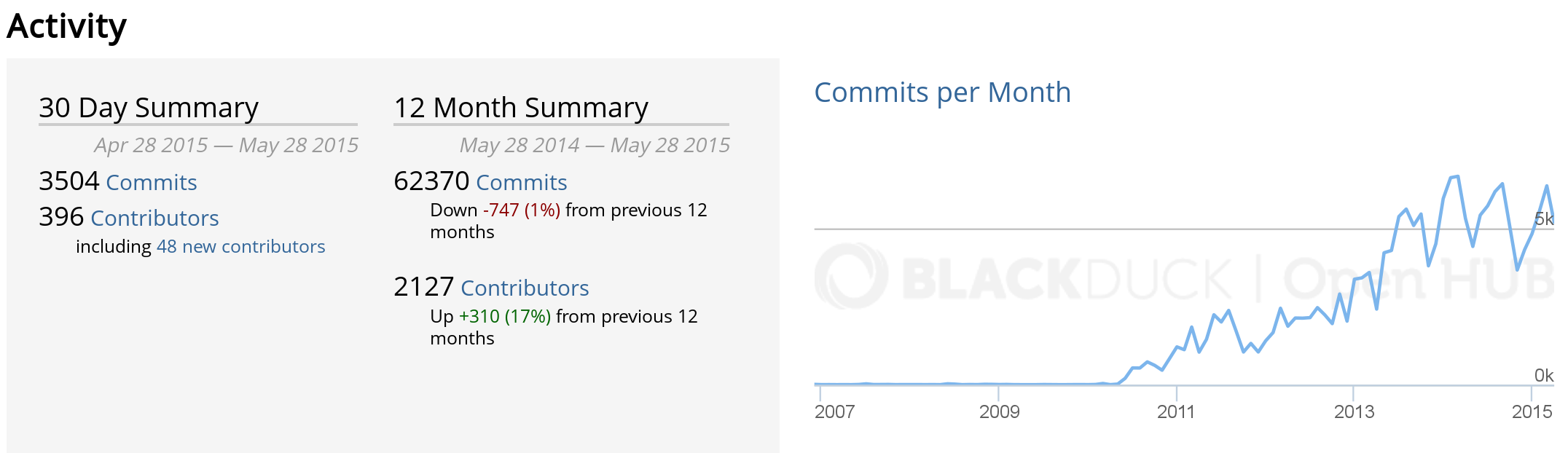 activity-openstack-openhub.png