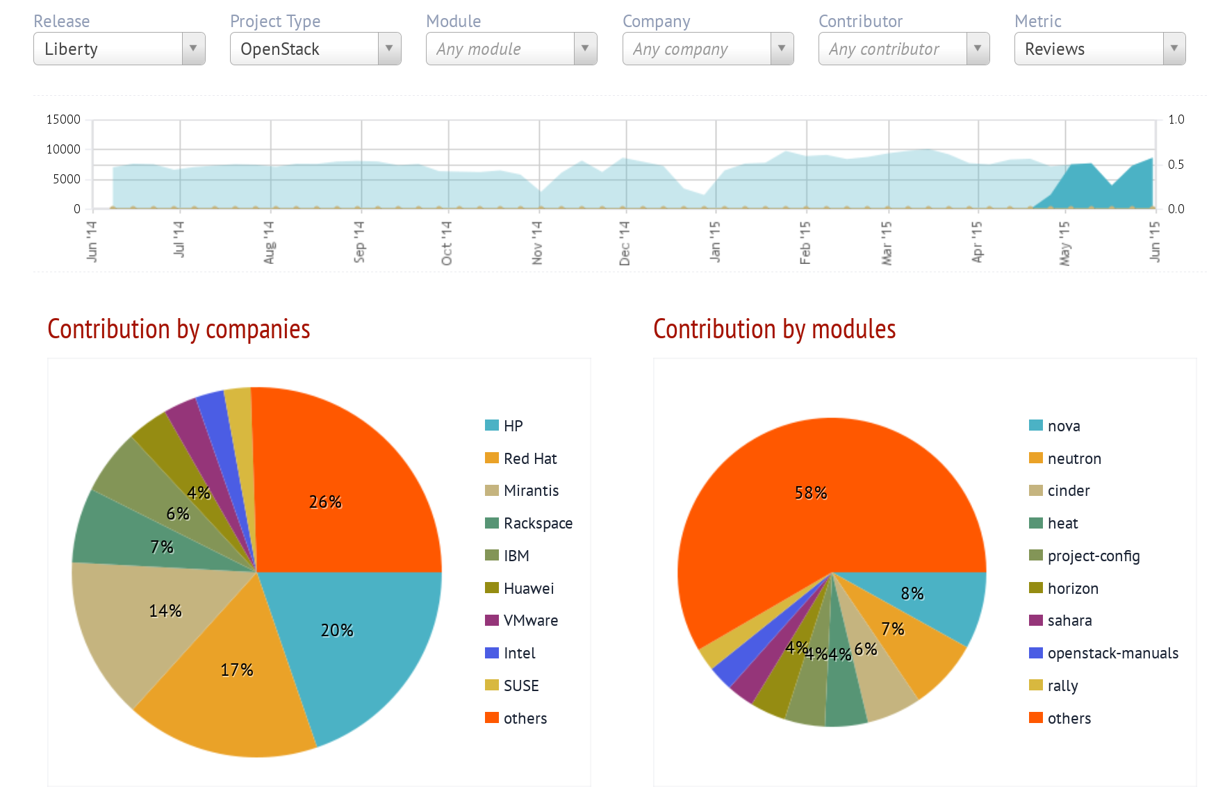 activity-openstack-stackalytics.png