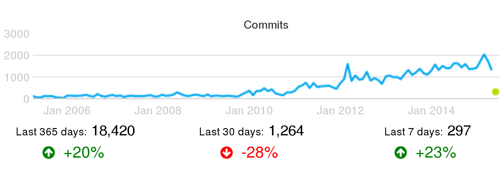 activity-puppet-commits.png