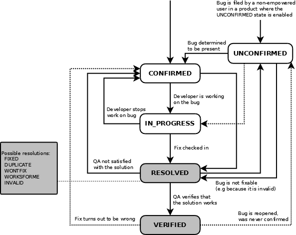 bugzilla-lifecycle.png