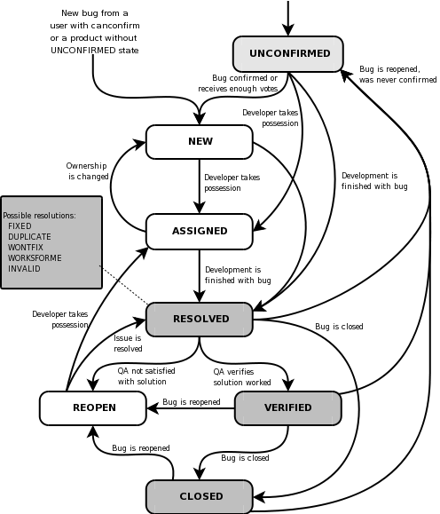 its-bugzilla-workflow.png