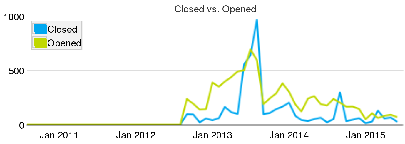 processes-tickets-closed-open.png