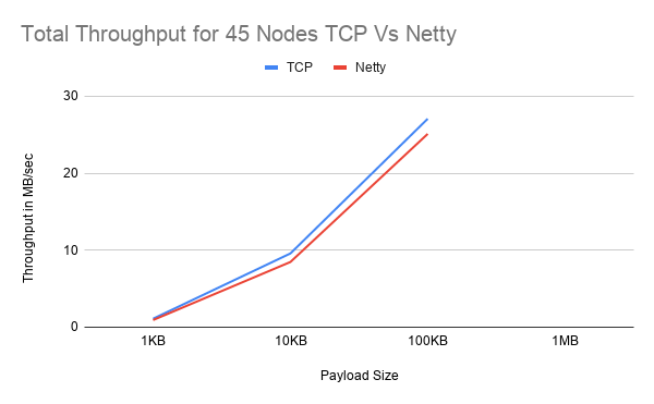 Total Throughput for 45 Nodes TCP Vs Netty with 500 Threads