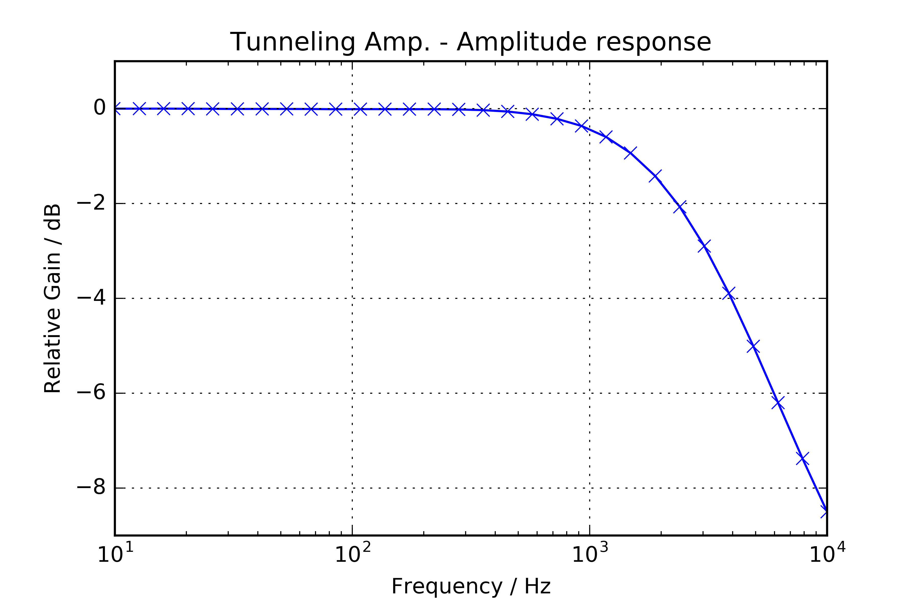 tunneling_amp-freq_response.png