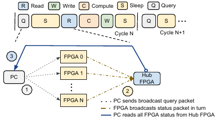Broadcast Protocol